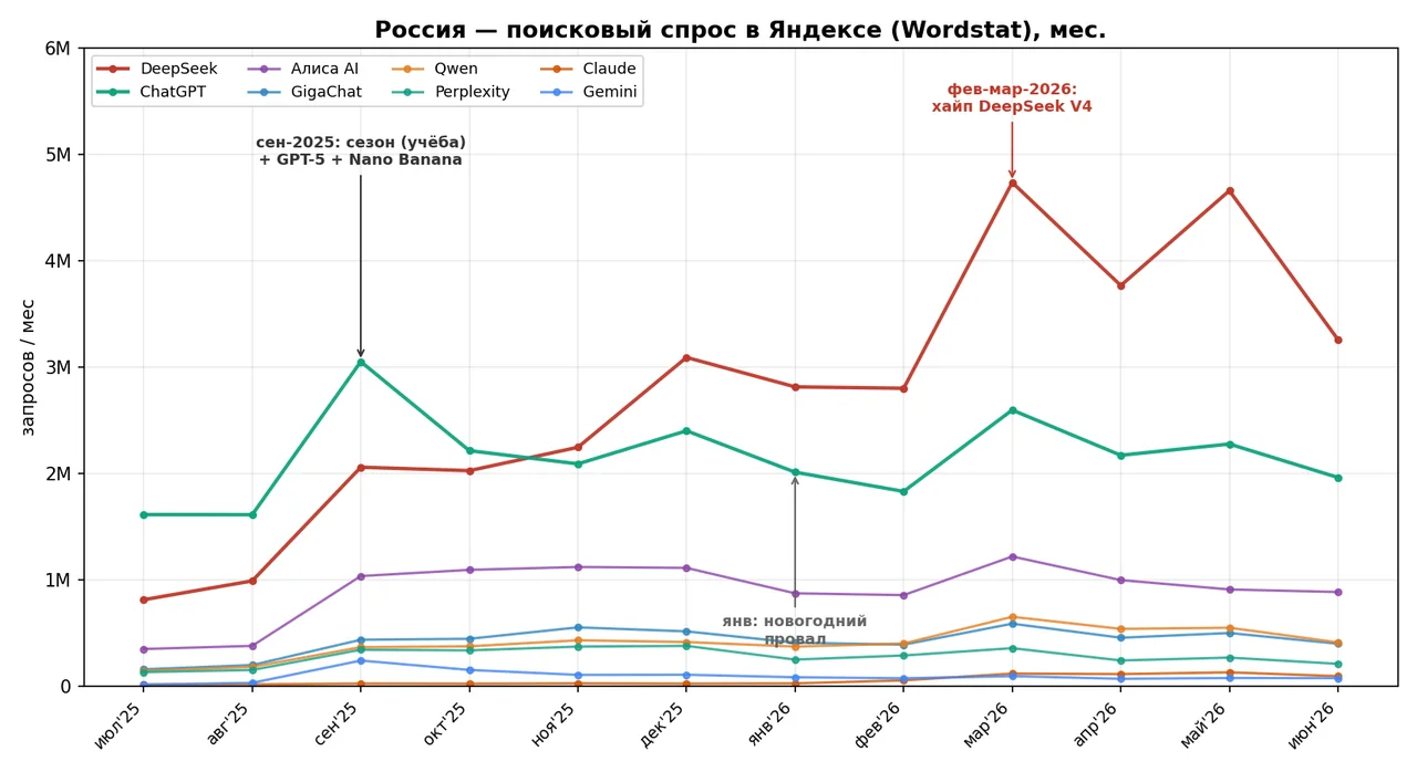 Рис. 1. Россия: динамика поискового спроса в Яндексе по моделям