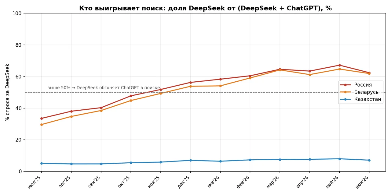 Рис. 2. Доля DeepSeek от суммы (DeepSeek + ChatGPT) в поисковом спросе по странам