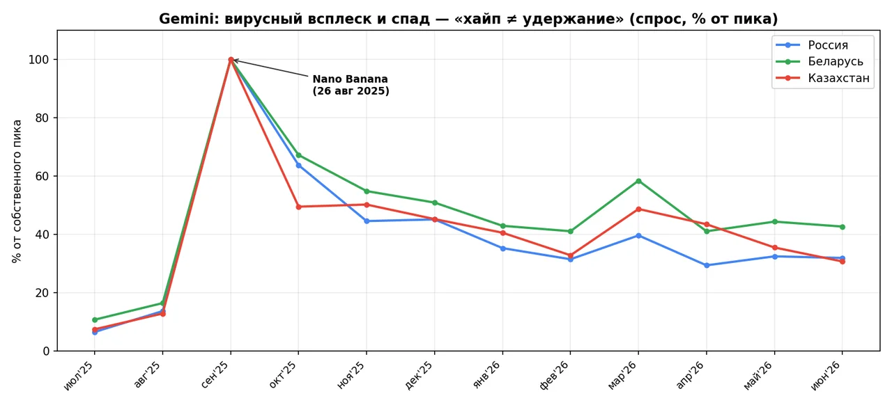 Рис. 3. Gemini: вирусный всплеск и спад (спрос, % от собственного пика)